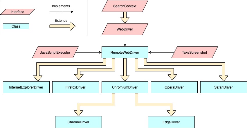 Method Overriding Example In Selenium Framework